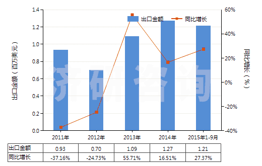 2011-2015年9月中國(guó)其他人造纖維長(zhǎng)絲絲束(HS55020090)出口總額及增速統(tǒng)計(jì)